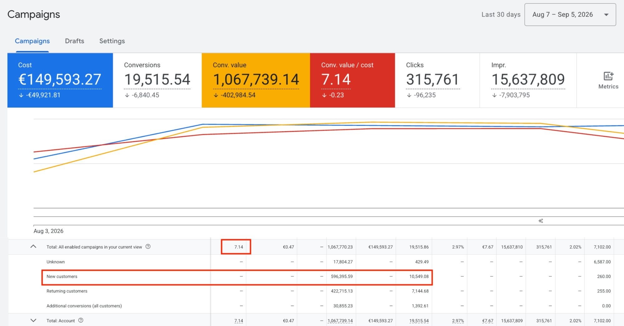 Google Ads campaigns view for a beauty brand: &euro;149,593.27 cost, 19,515.54 conversions, &euro;1,067,739.14 conversion value, 7.14 return, with &euro;596,395 from new customers