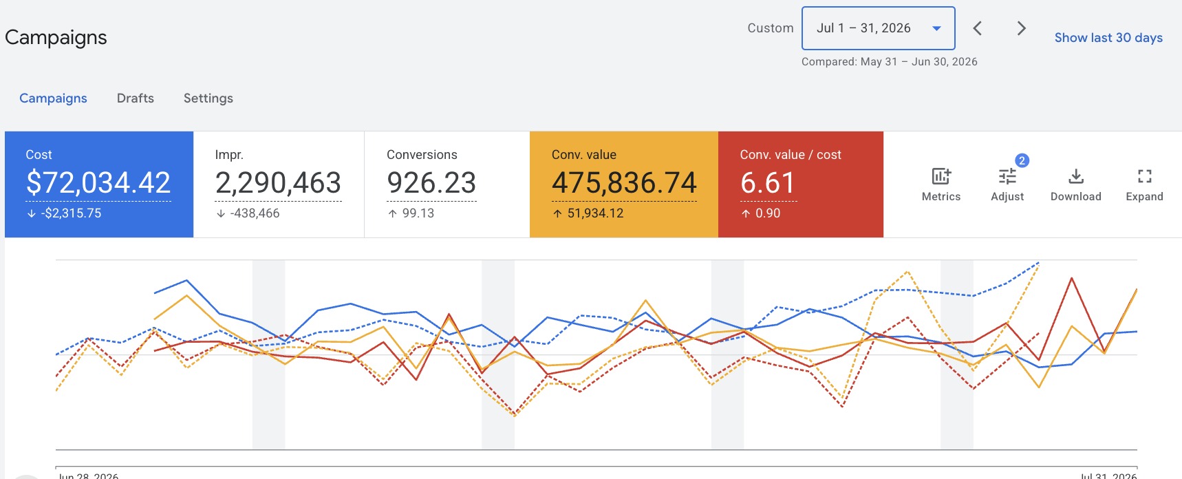 Google Ads campaigns view for a dental beauty brand: $72,034.42 cost, 926.23 conversions, $475,836.74 conversion value, 6.61 return