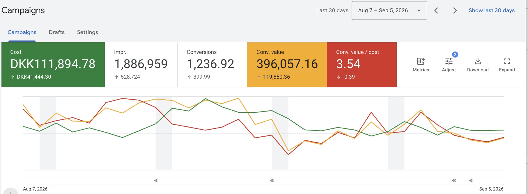 Google Ads campaigns view for a hair care brand showing 1,236.92 conversions and a 3.54 return on ad spend