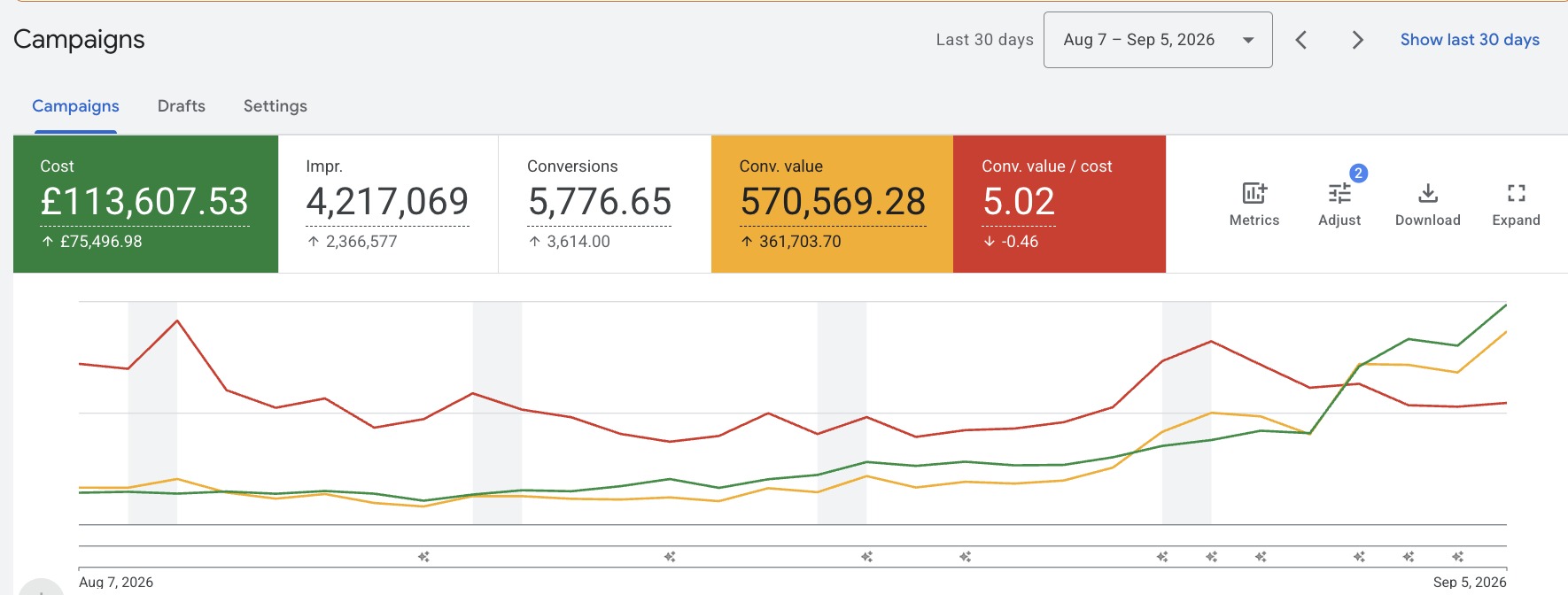 Google Ads campaigns view for a sleep brand: &pound;113,607.53 cost, 5,776.65 conversions, &pound;570,569.28 conversion value, 5.02 return