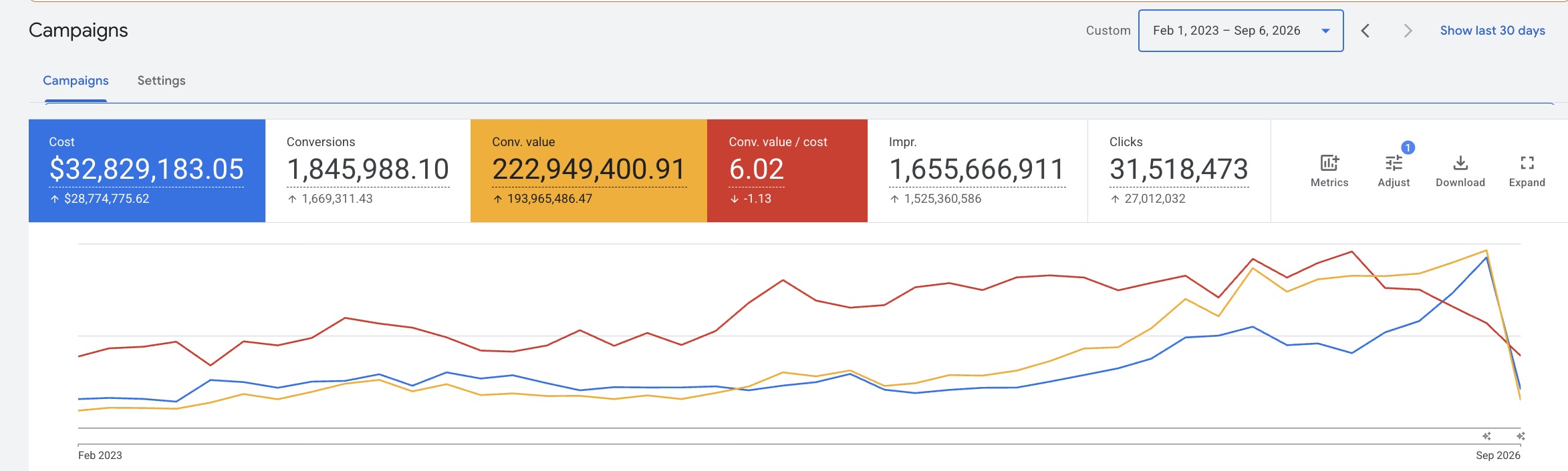 Google Ads campaigns view showing $32,829,183.05 cost, 1,845,988.10 conversions, $222,949,400.91 conversion value and 6.02 return from February 2023 to September 2026